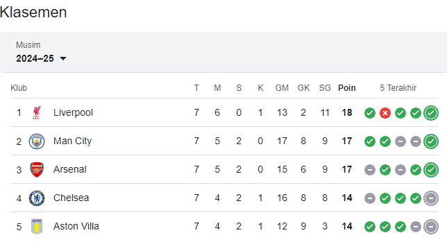 Liverpool Berhasil Pertahankan Posisi Pertama di Klasemen Liga Inggris