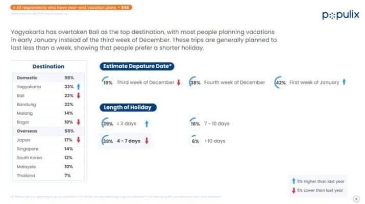 Riset: Warga Persingkat Libur Nataru dan Geser ke Awal Januari