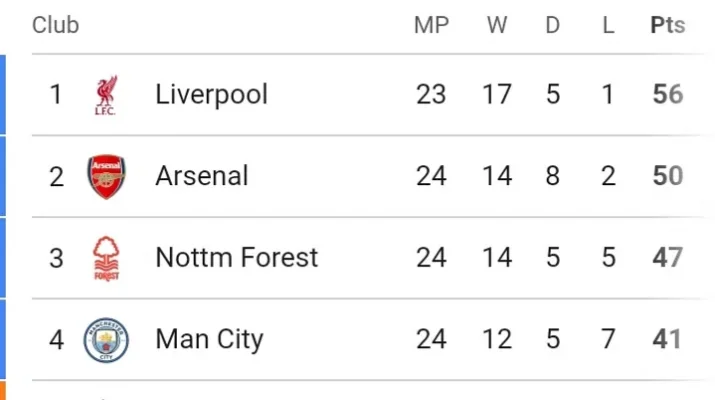 Klasemen dan Hasil Liga Inggris : Setelah Duo Manchester Kalah, Liverpool tetap di Puncak, Arsenal Menyusul