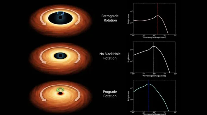 Lubang Hitam Supermasif Berputar Lebih Cepat dari Perkiraan