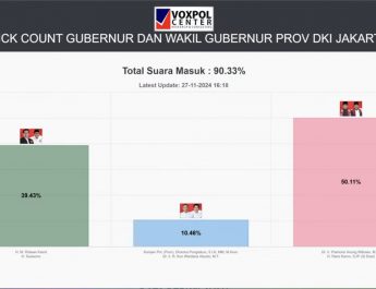 Hasil Quick Count 90,33 Persen: Pramono-Rano Unggul Signifikan di Jakarta