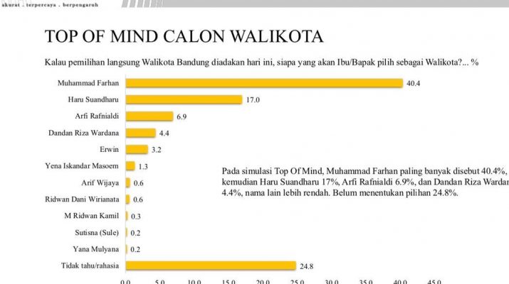 Survei LSI: Paslon Wali Kota Bandung Farhan–Erwin Ungguli 3 Paslon Lain