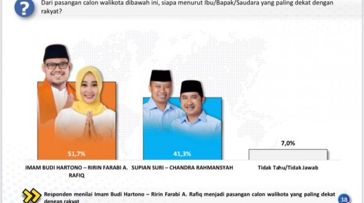 Warga Depok Merasa Dekat dengan Imam-Ririn