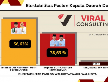 Lembaga Survei Viral Consulting: Elektabilitas Imam-Ririn Capai 56,63%