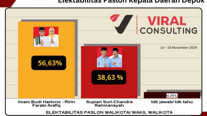 Lembaga Survei Viral Consulting: Elektabilitas Imam-Ririn Capai 56,63%