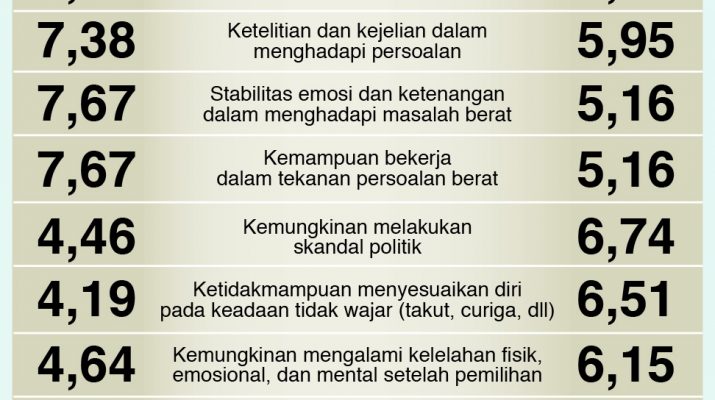 Hamdi Muluk Yakin Kepribadian Capres tidak Berubah