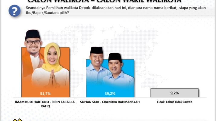 PKS Sebut Mayoritas Warga Depok Menginginkan Keberlanjutan