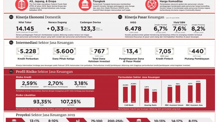 Stabilitas Sektor Jasa Keuangan Terjaga