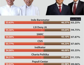 Hasil Hitung Cepat 10 Lembaga Survei