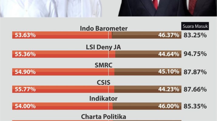 Hasil Hitung Cepat 10 Lembaga Survei