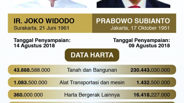 Daftar Harta Joko Widodo dan Prabowo Subianto