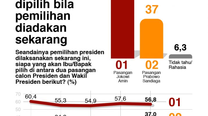 Tren Pilihan Presiden dan Wakil Seminggu Menjelang Hari H