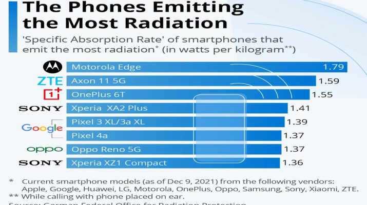 10 HP dengan Radiasi Tertinggi Sepanjang 2025, Cek Punya Kamu!