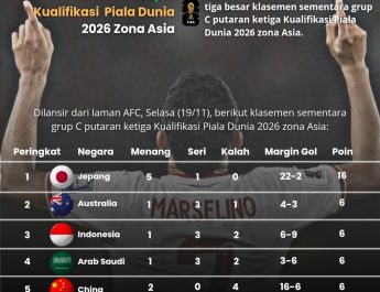 Klasemen akhir Grup C Kualifikasi Piala Dunia 2026 zona Asia