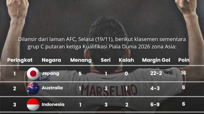 Klasemen akhir Grup C Kualifikasi Piala Dunia 2026 zona Asia