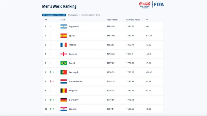 Ranking Dunia Terbaru FIFA: Argentina memimpin, Kroasia Balik ke 10 Besar