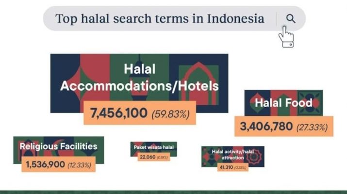 20 Desa Wisata Jadi Sasaran Sertifikasi Produk Halal