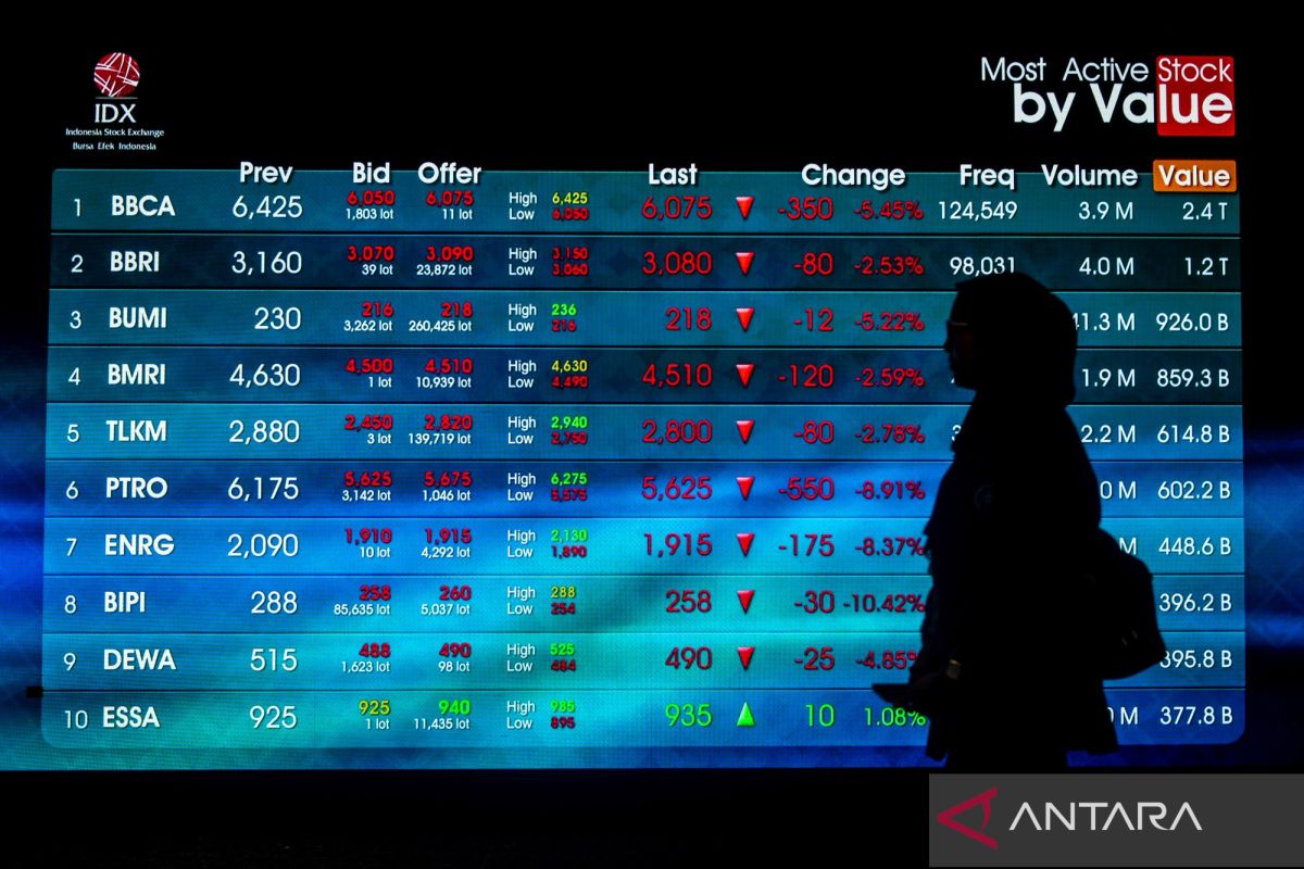 Saham tambang anjlok, IHSG ditutup melemah 2,86 persen