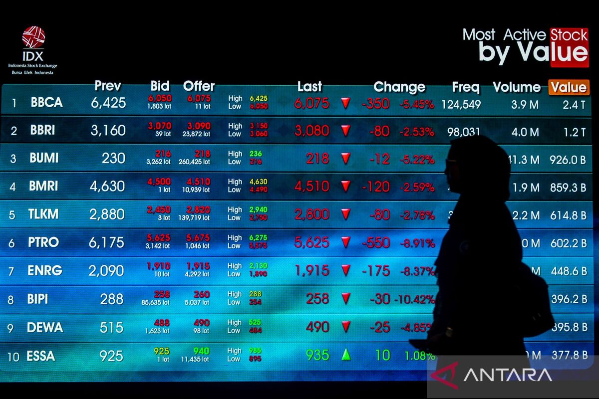 IHSG pada Senin pagi dibuka melemah 0,14 persen di posisi 6.959,94
