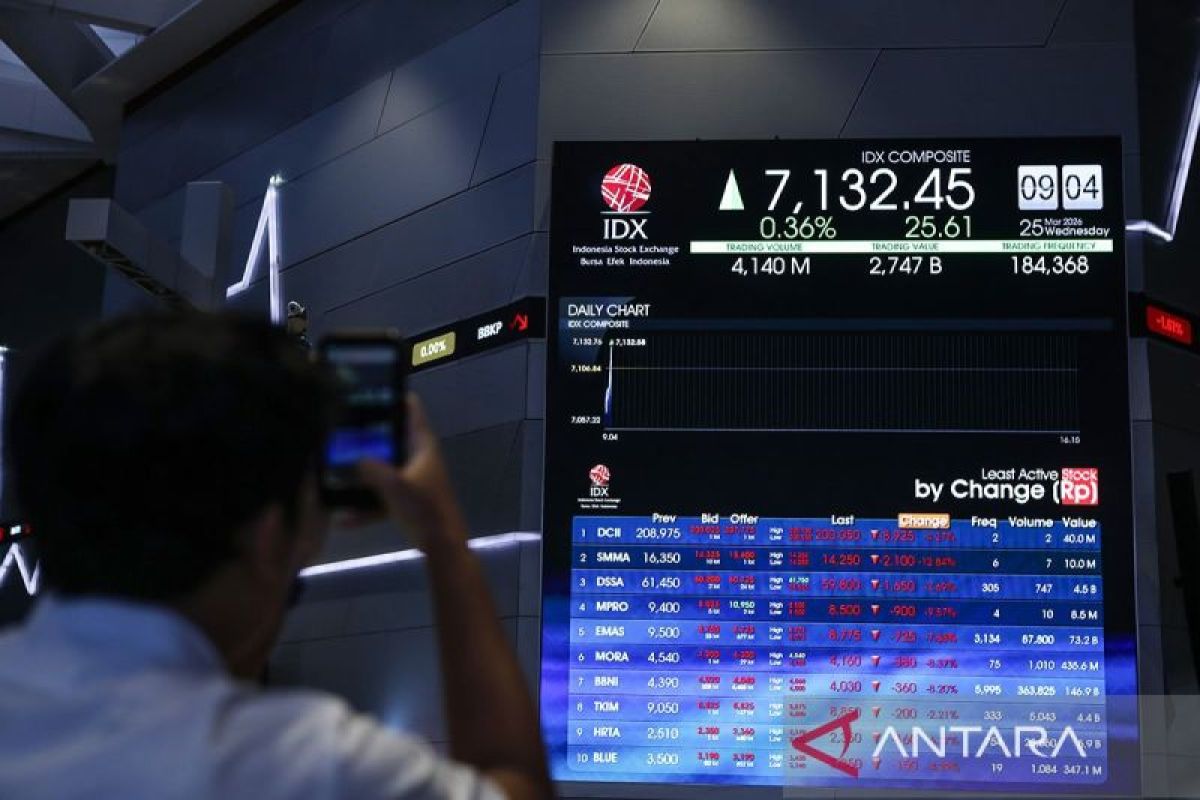 IHSG menguat ikuti bursa global seiring euforia AI