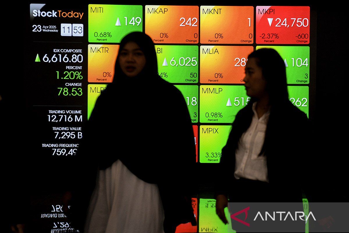 IHSG Senin dibuka menguat 111,07 poin